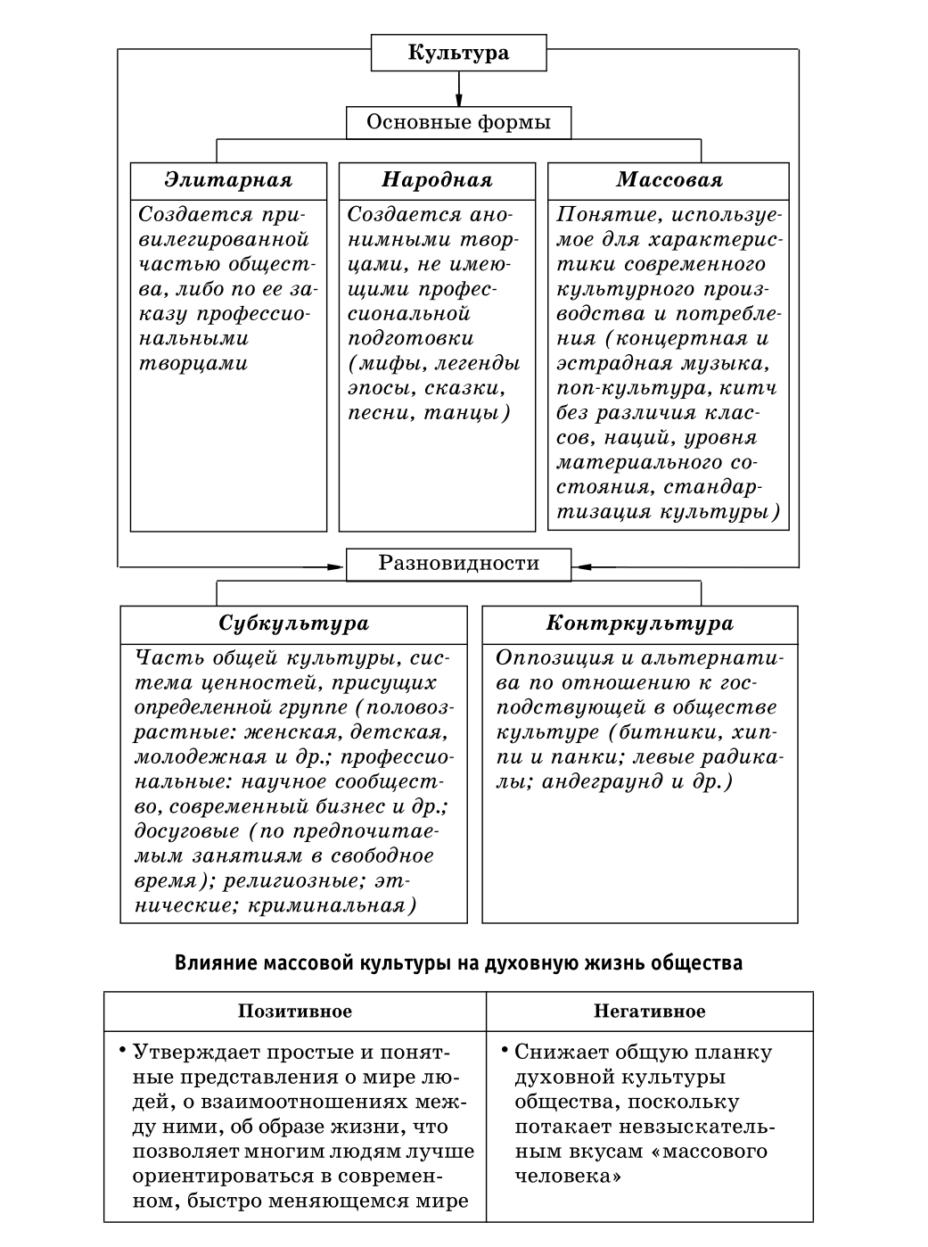Массовая народная элитарная культура схема